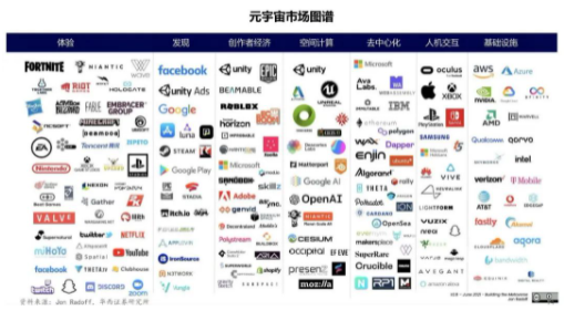 元宇宙市场图谱